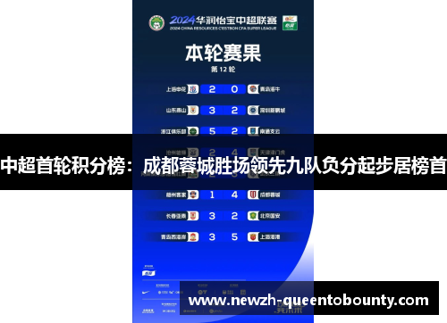 中超首轮积分榜：成都蓉城胜场领先九队负分起步居榜首